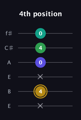 D♯ Diminished Added 9th guitar tab — 4th position (x 4 x 0 4 0) in Drop D Tuning (DADGBE) · Capo 2