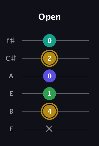 D♯ Diminished Added 9th guitar tab — Open (x 4 1 0 2 0) in Drop D Tuning (DADGBE) · Capo 2