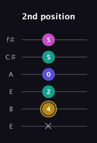 D♯ Diminished Flat 13th guitar tab — 2nd position (x 4 2 0 5 5) in Drop D Tuning (DADGBE) · Capo 2