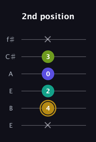 D♯ Diminished Flat 9th guitar tab — 2nd position (x 4 2 0 3 x) in Drop D Tuning (DADGBE) · Capo 2