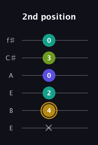 D♯ Diminished Flat 9th guitar tab — 2nd position (x 4 2 0 3 0) in Drop D Tuning (DADGBE) · Capo 2