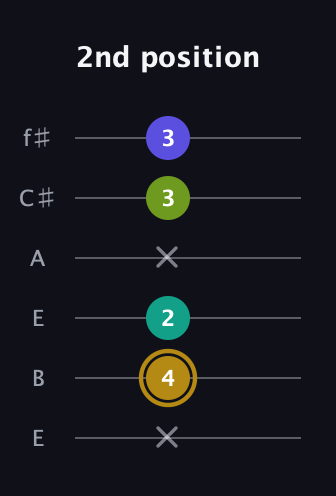 D♯ Diminished Flat 9th guitar tab — 2nd position (x 4 2 x 3 3) in Drop D Tuning (DADGBE) · Capo 2