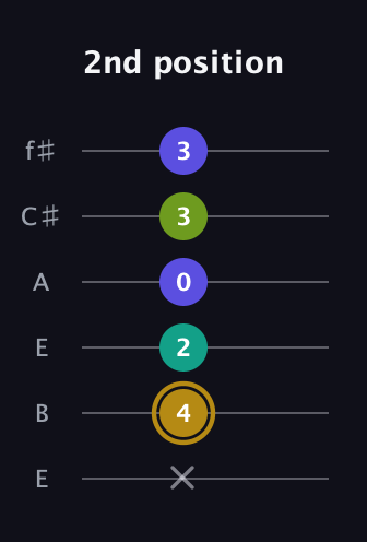 D♯ Diminished Flat 9th guitar tab — 2nd position (x 4 2 0 3 3) in Drop D Tuning (DADGBE) · Capo 2