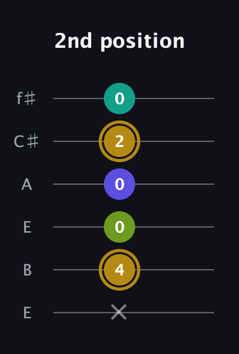 D♯ Diminished Flat 9th guitar tab — 2nd position (x 4 0 0 2 0) in Drop D Tuning (DADGBE) · Capo 2