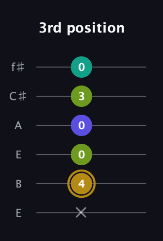 D♯ Diminished Flat 9th guitar tab — 3rd position (x 4 0 0 3 0) in Drop D Tuning (DADGBE) · Capo 2