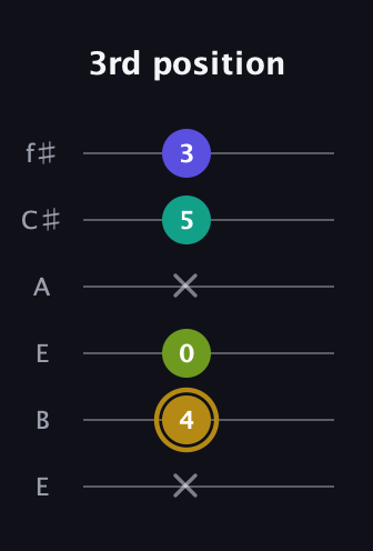 D♯ Diminished Flat 9th guitar tab — 3rd position (x 4 0 x 5 3) in Drop D Tuning (DADGBE) · Capo 2