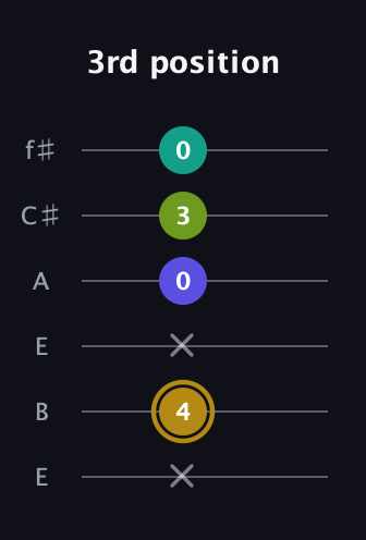 D♯ Diminished Flat 9th guitar tab — 3rd position (x 4 x 0 3 0) in Drop D Tuning (DADGBE) · Capo 2