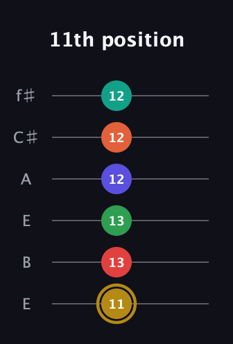 D♯ Diminished ninth Sharp 13th guitar tab — 11th position (11 13 13 12 12 12) in Drop D Tuning (DADGBE) · Capo 2