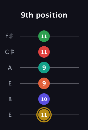 D♯ Diminished ninth Sharp 13th guitar tab — 9th position (11 10 9 9 11 11) in Drop D Tuning (DADGBE) · Capo 2