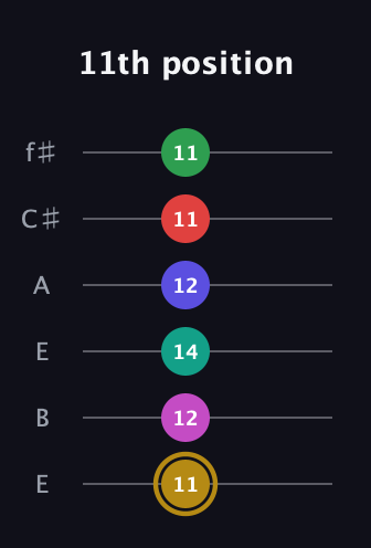 D♯ Diminished ninth Sharp 5th guitar tab — 11th position (11 12 14 12 11 11) in Drop D Tuning (DADGBE) · Capo 2