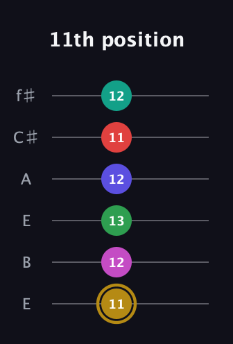 D♯ Diminished ninth Sharp 5th guitar tab — 11th position (11 12 13 12 11 12) in Drop D Tuning (DADGBE) · Capo 2