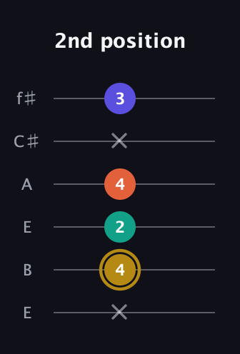 D♯ Diminished Sharp 13th guitar tab — 2nd position (x 4 2 4 x 3) in Drop D Tuning (DADGBE) · Capo 2