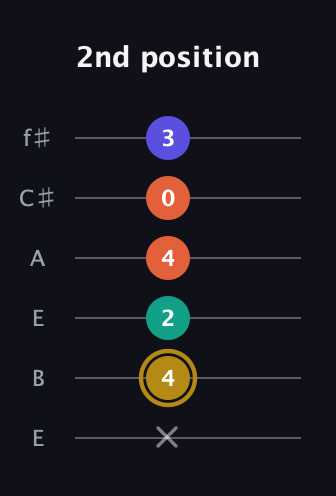D♯ Diminished Sharp 13th guitar tab — 2nd position (x 4 2 4 0 3) in Drop D Tuning (DADGBE) · Capo 2