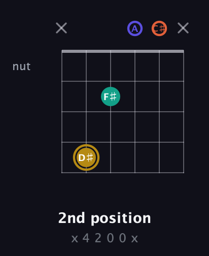 D♯ Diminished Sharp 13th guitar chord — 2nd position (x 4 2 0 0 x) fretboard diagram in Drop D Tuning (DADGBE) · Capo 2