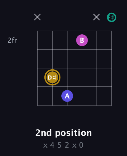 D♯ Diminished Sharp 5th guitar chord — 2nd position (x 4 5 2 x 0) fretboard diagram in Drop D Tuning (DADGBE) · Capo 2