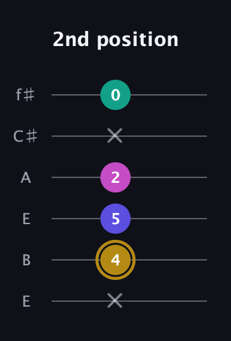 D♯ Diminished Sharp 5th guitar tab — 2nd position (x 4 5 2 x 0) in Drop D Tuning (DADGBE) · Capo 2