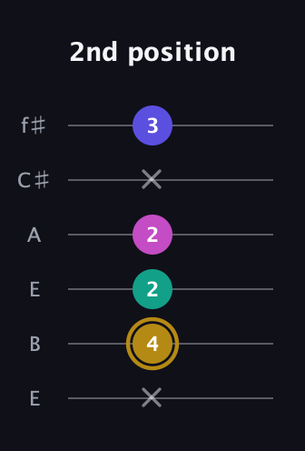 D♯ Diminished Sharp 5th guitar tab — 2nd position (x 4 2 2 x 3) in Drop D Tuning (DADGBE) · Capo 2