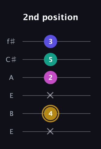 D♯ Diminished Sharp 5th guitar tab — 2nd position (x 4 x 2 5 3) in Drop D Tuning (DADGBE) · Capo 2
