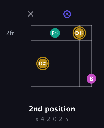 D♯ Diminished Sharp 5th guitar chord — 2nd position (x 4 2 0 2 5) fretboard diagram in Drop D Tuning (DADGBE) · Capo 2