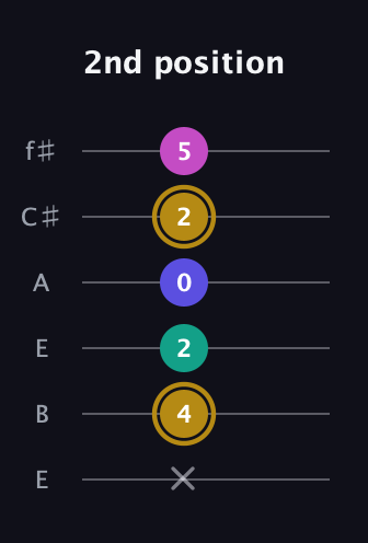 D♯ Diminished Sharp 5th guitar tab — 2nd position (x 4 2 0 2 5) in Drop D Tuning (DADGBE) · Capo 2