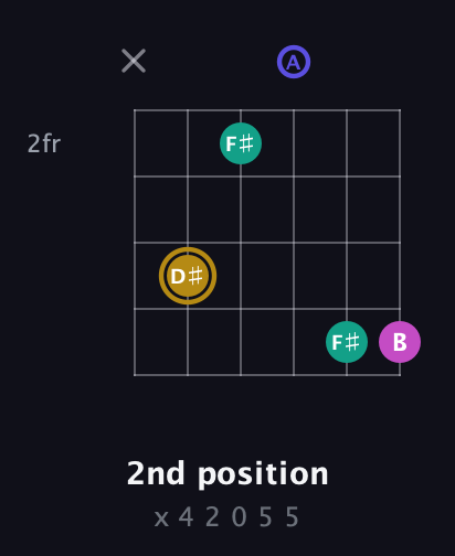 D♯ Diminished Sharp 5th guitar chord — 2nd position (x 4 2 0 5 5) fretboard diagram in Drop D Tuning (DADGBE) · Capo 2