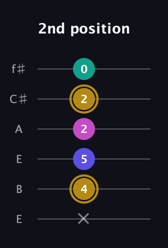 D♯ Diminished Sharp 5th guitar tab — 2nd position (x 4 5 2 2 0) in Drop D Tuning (DADGBE) · Capo 2