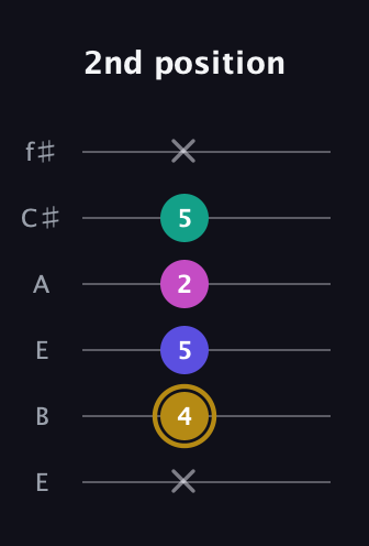 D♯ Diminished Sharp 5th guitar tab — 2nd position (x 4 5 2 5 x) in Drop D Tuning (DADGBE) · Capo 2