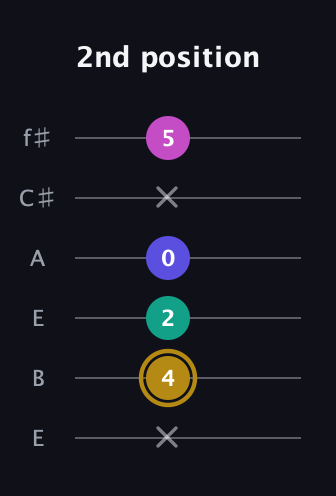 D♯ Diminished Sharp 5th guitar tab — 2nd position (x 4 2 0 x 5) in Drop D Tuning (DADGBE) · Capo 2