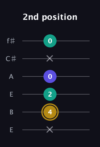 D♯ Diminished Sharp 9th guitar tab — 2nd position (x 4 2 0 x 0) in Drop D Tuning (DADGBE) · Capo 2