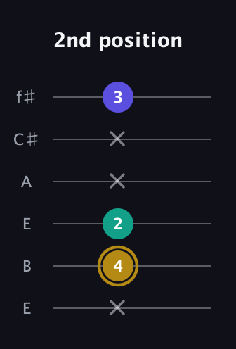 D♯ Diminished Sharp 9th guitar tab — 2nd position (x 4 2 x x 3) in Drop D Tuning (DADGBE) · Capo 2