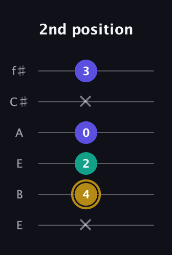 D♯ Diminished Sharp 9th guitar tab — 2nd position (x 4 2 0 x 3) in Drop D Tuning (DADGBE) · Capo 2