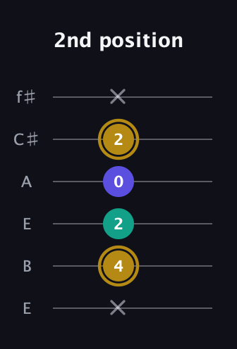 D♯ Diminished Sharp 9th guitar tab — 2nd position (x 4 2 0 2 x) in Drop D Tuning (DADGBE) · Capo 2
