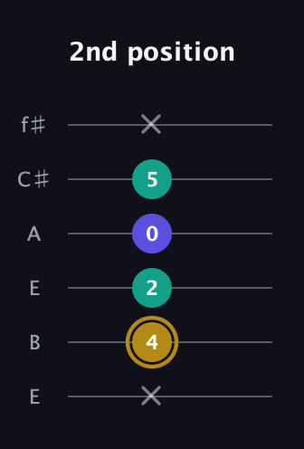 D♯ Diminished Sharp 9th guitar tab — 2nd position (x 4 2 0 5 x) in Drop D Tuning (DADGBE) · Capo 2