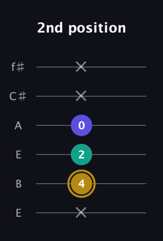 D♯ Diminished guitar tab — 2nd position (x 4 2 0 x x) in Drop D Tuning (DADGBE) · Capo 2