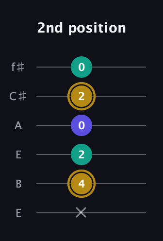 D♯ Diminished guitar tab — 2nd position (x 4 2 0 2 0) in Drop D Tuning (DADGBE) · Capo 2