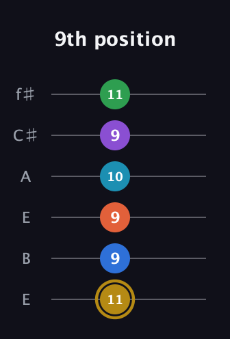 D♯ Dominant 11th Sharp 13th guitar tab — 9th position (11 9 9 10 9 11) in Drop D Tuning (DADGBE) · Capo 2