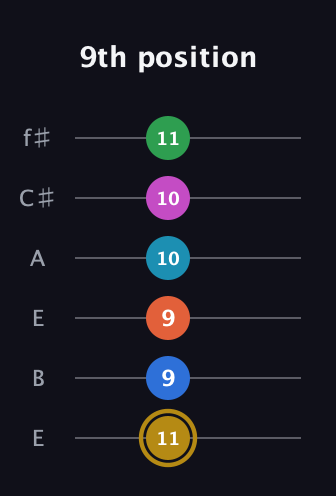 D♯ Dominant 11th Sharp 5th guitar tab — 9th position (11 9 9 10 10 11) in Drop D Tuning (DADGBE) · Capo 2