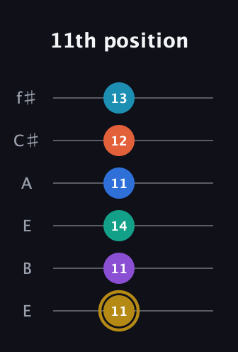 D♯ Dominant 11th Sharp 9th guitar tab — 11th position (11 11 14 11 12 13) in Drop D Tuning (DADGBE) · Capo 2