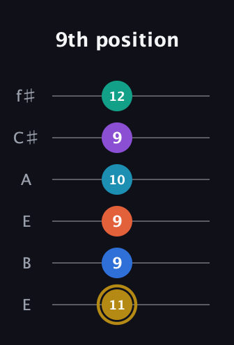 D♯ Dominant 11th Sharp 9th guitar tab — 9th position (11 9 9 10 9 12) in Drop D Tuning (DADGBE) · Capo 2
