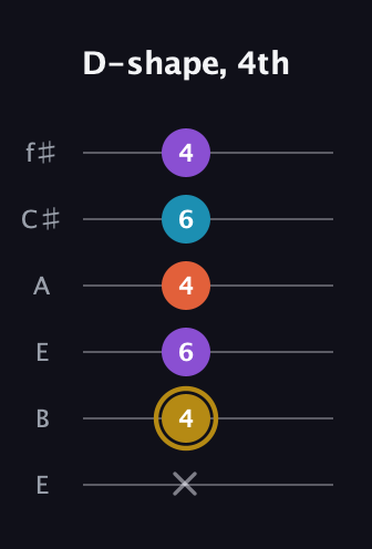 D♯ Dominant 7th Sharp 13th guitar tab — D-shape, 4th (x 4 6 4 6 4) in Drop D Tuning (DADGBE) · Capo 2