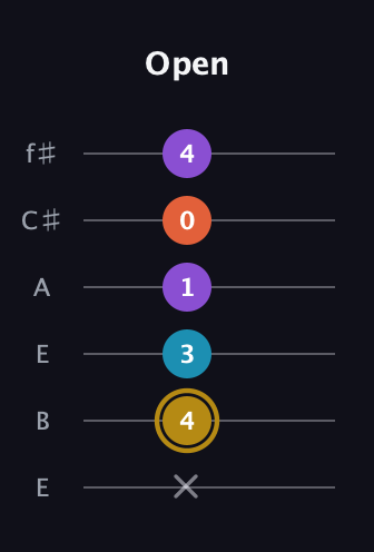 D♯ Dominant 7th Sharp 13th guitar tab — Open (x 4 3 1 0 4) in Drop D Tuning (DADGBE) · Capo 2