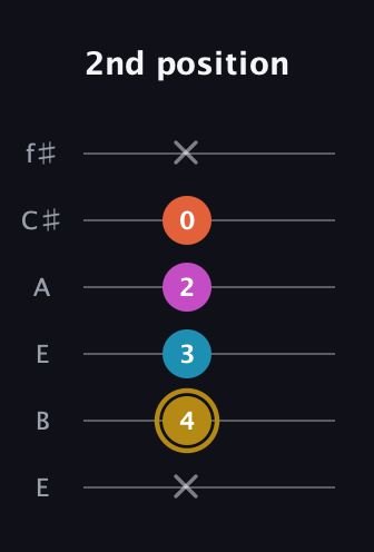 D♯ Dominant 7th Sharp 5th guitar tab — 2nd position (x 4 3 2 0 x) in Drop D Tuning (DADGBE) · Capo 2