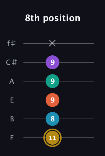 D♯ Dominant 7th Sharp 9th guitar tab — 8th position (11 8 9 9 9 x) in Drop D Tuning (DADGBE) · Capo 2