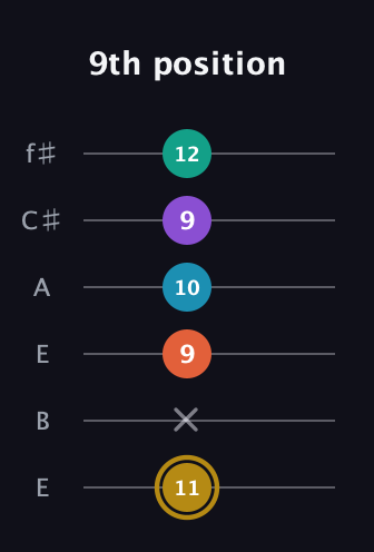 D♯ Dominant 7th Sharp 9th guitar tab — 9th position (11 x 9 10 9 12) in Drop D Tuning (DADGBE) · Capo 2