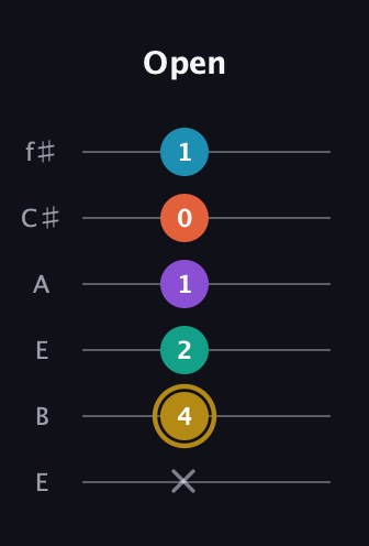D♯ Dominant 7th Sharp 9th guitar tab — Open (x 4 2 1 0 1) in Drop D Tuning (DADGBE) · Capo 2
