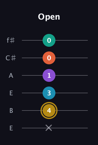 D♯ Dominant 7th Sharp 9th guitar tab — Open (x 4 3 1 0 0) in Drop D Tuning (DADGBE) · Capo 2