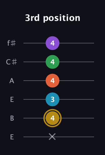 D♯ Dominant 9th Sharp 13th guitar tab — 3rd position (x 4 3 4 4 4) in Drop D Tuning (DADGBE) · Capo 2