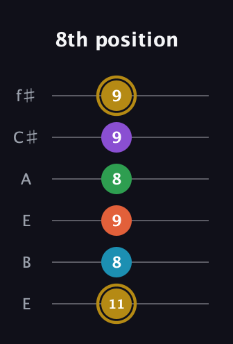 D♯ Dominant 9th Sharp 13th guitar tab — 8th position (11 8 9 8 9 9) in Drop D Tuning (DADGBE) · Capo 2