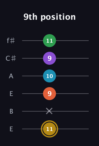 D♯ Dominant 9th Sharp 13th guitar tab — 9th position (11 x 9 10 9 11) in Drop D Tuning (DADGBE) · Capo 2