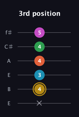 D♯ Dominant 9th Sharp 5th guitar tab — 3rd position (x 4 3 4 4 5) in Drop D Tuning (DADGBE) · Capo 2